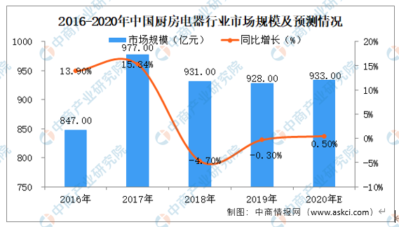 PG平台 电子2020年中国厨房电器制造业市场规模及发展趋势预测分析(图2)