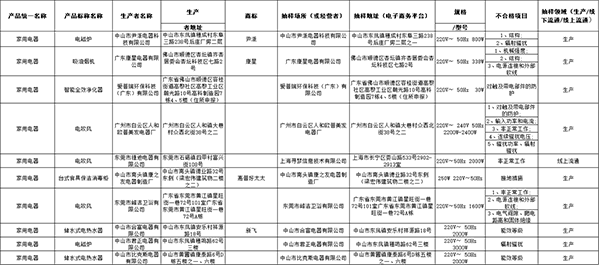 10批次家用电器产品抽检不合格：涉康星吸油烟机、新飞电热水器等pg电子网站(图1)