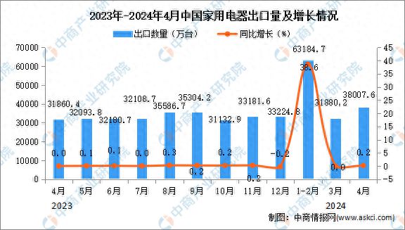 pg电子网站2024年4月中国家用电器出口数据统计分析：出口量小幅增长(图1)