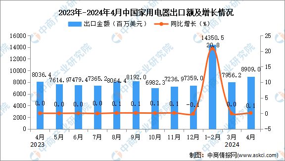 pg电子网站2024年4月中国家用电器出口数据统计分析：出口量小幅增长(图2)