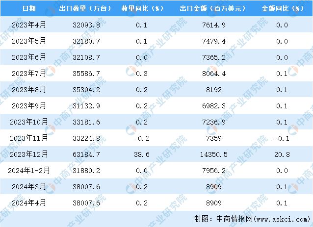 pg电子网站2024年4月中国家用电器出口数据统计分析：出口量小幅增长(图3)