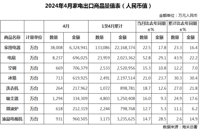 4月中国家电出口量PG电子平台已公布冰箱同比增长21% 家电出口稳步增长(图1)