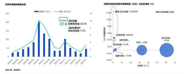 PG平台 电子一季度网购新趋势：厨房空调销售额破亿五百以上护肤品下滑(图1)