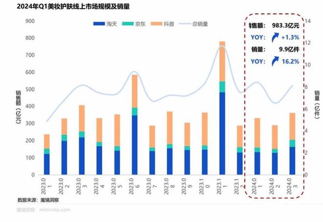 PG平台 电子一季度网购新趋势：厨房空调销售额破亿五百以上护肤品下滑(图2)