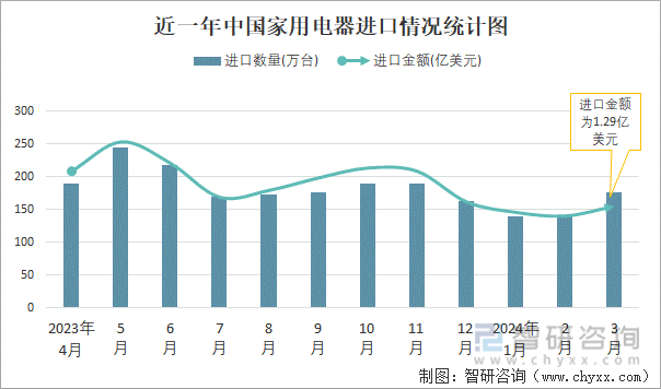 PG平台 电子2024年3月中国家用电器进出口数量分别为176万台和31880万台(图1)