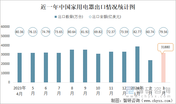 PG平台 电子2024年3月中国家用电器进出口数量分别为176万台和31880万台(图2)