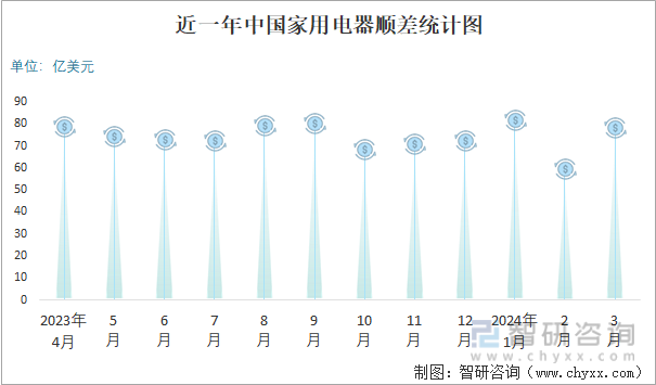 PG平台 电子2024年3月中国家用电器进出口数量分别为176万台和31880万台(图3)