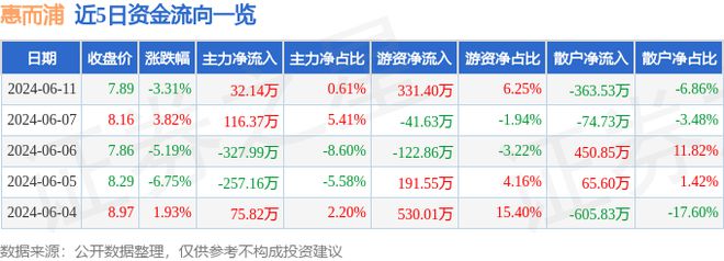 惠而浦（600983）6月11日主力资金净买入3214万元pg电子网站(图1)