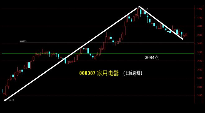 煤pg电子网站炭大涨36%创历史新高家用电器进入黄金坑加仓！(图4)