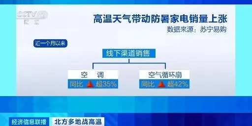 空调销量飙涨300%！防暑家电线上线下PG平台 电子销售火热(图1)