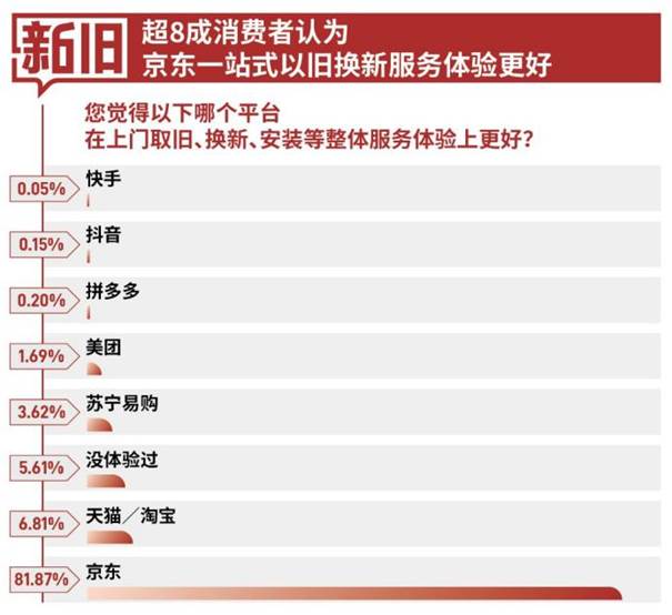 PG电子平台京东618家用电器市场份额高达60% 稳居行业第一(图1)