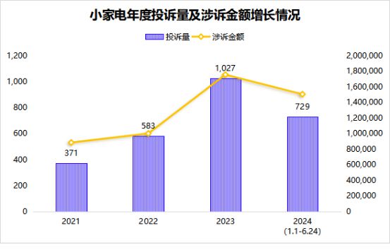 小米小家电超越传统品牌居投诉排行榜第一PG电子平台(图1)