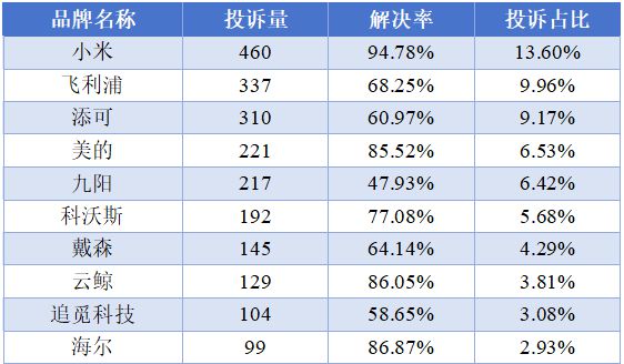 小米小家电超越传统品牌居投诉排行榜第一PG电子平台(图3)