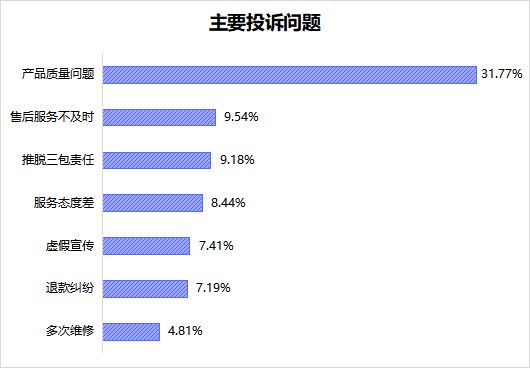 小米小家电超越传统品牌居投诉排行榜第一PG电子平台(图4)