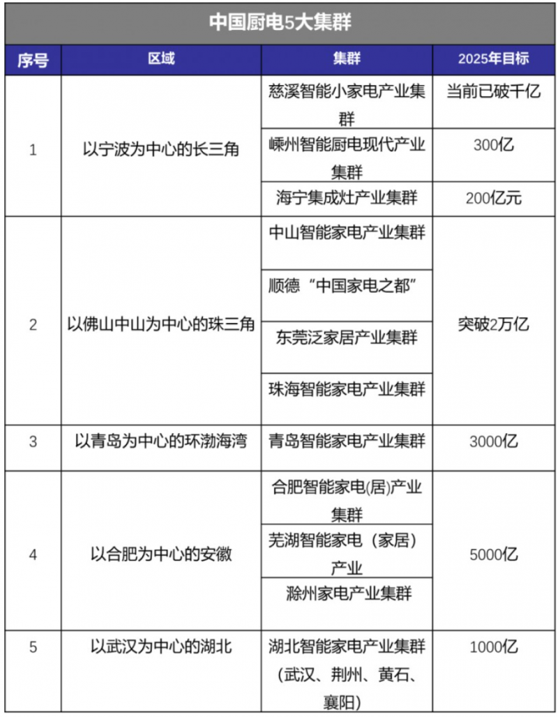 pg电子网站最新盘点！2024年中国厨电5大重点产业集群解析(图1)