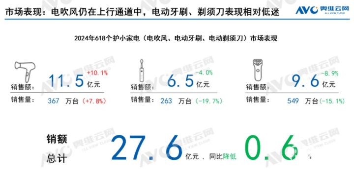 pg电子网站618个护小家电均价提升 电吹风仍在上行通道中(图1)