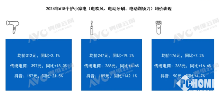 pg电子网站618个护小家电均价提升 电吹风仍在上行通道中(图2)