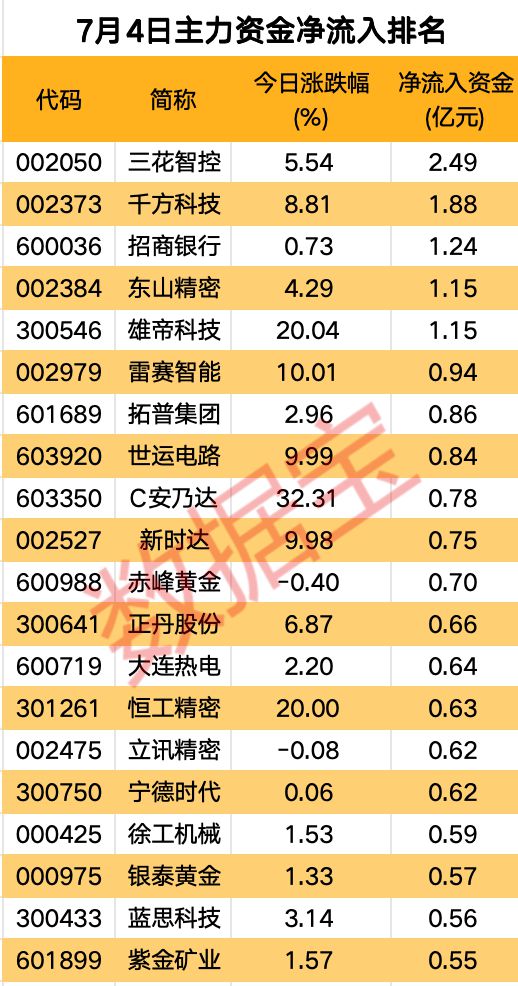 pg电子网站主力资金 主力抢筹家用电器行业(图1)