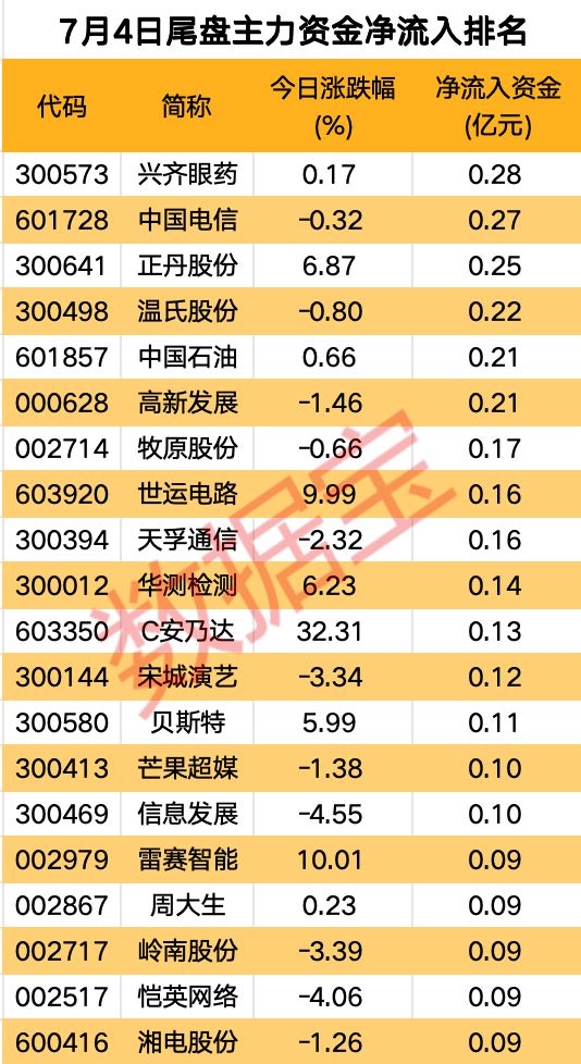 pg电子网站主力资金 主力抢筹家用电器行业(图3)