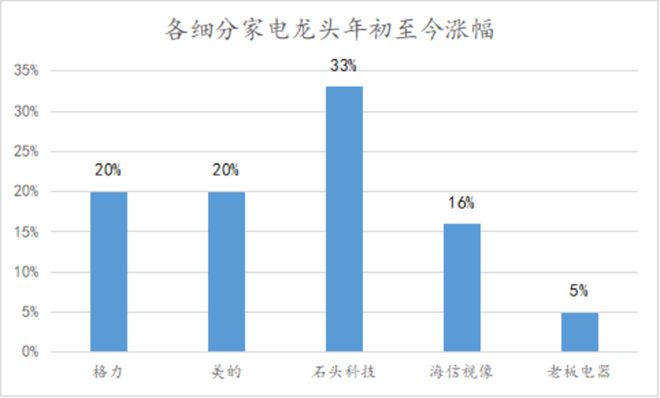 家电股强势厨电为什PG平台 电子么拖后腿？(图1)