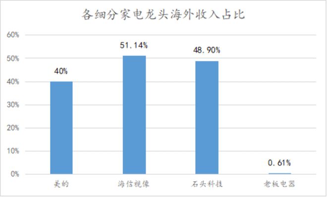 家电股强势厨电为什PG平台 电子么拖后腿？(图4)