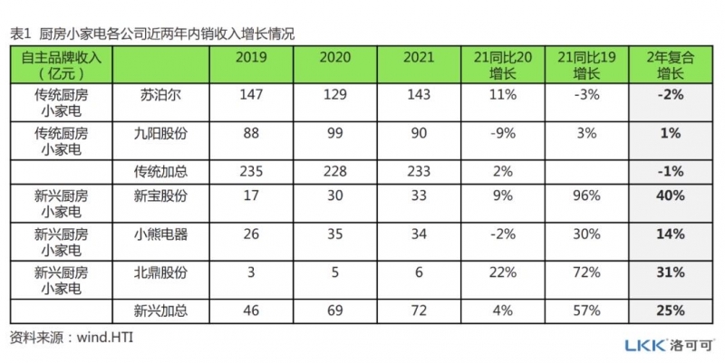 pg电子网站【摄氏零度】小家电行业冷思考(下)：未来属于新兴企业？(图1)