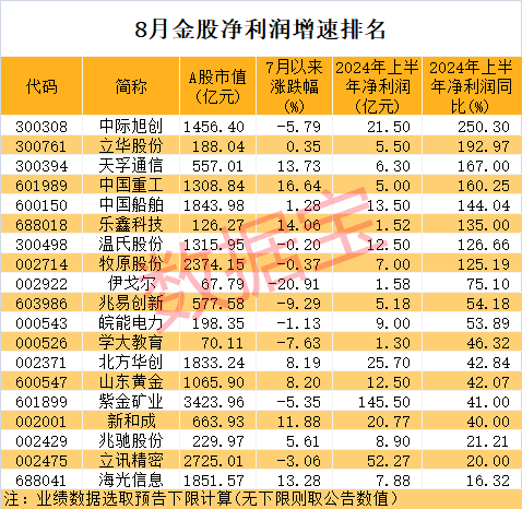 8月金股出炉四大特征揭晓！家电巨头最受宠两路资金同时紧盯4股PG平台 电子(图2)