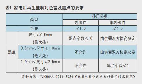 《家用电器中再pg电子网站生塑料使用技术规范》发布：PCR塑料的目标占比最高≥20%(图2)