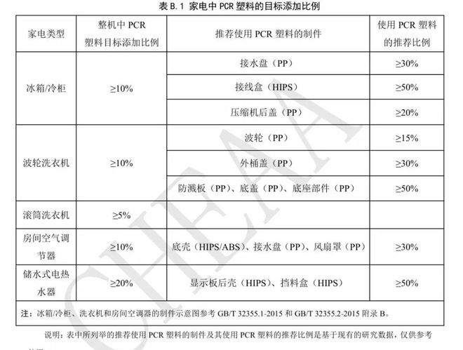 《家用电器中再pg电子网站生塑料使用技术规范》发布：PCR塑料的目标占比最高≥20%(图3)