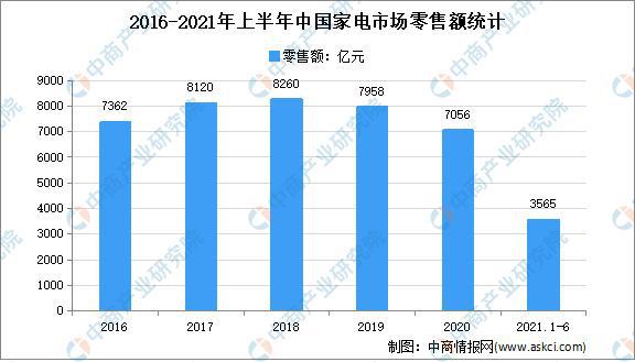 pg电子网站家电市场逐渐复苏 家电行业效益向好(图1)