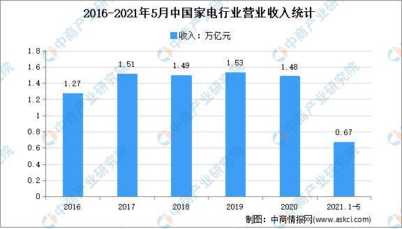 pg电子网站家电市场逐渐复苏 家电行业效益向好(图2)