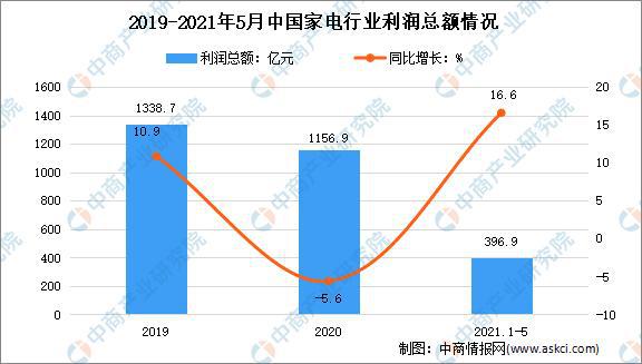 pg电子网站家电市场逐渐复苏 家电行业效益向好(图3)