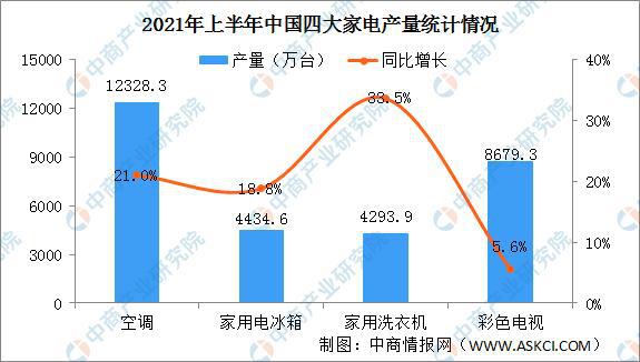 pg电子网站家电市场逐渐复苏 家电行业效益向好(图4)