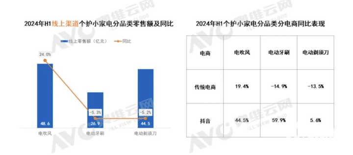 上半年个护小家电市场：大多品类呈现价格下探趋势PG电子平台(图1)