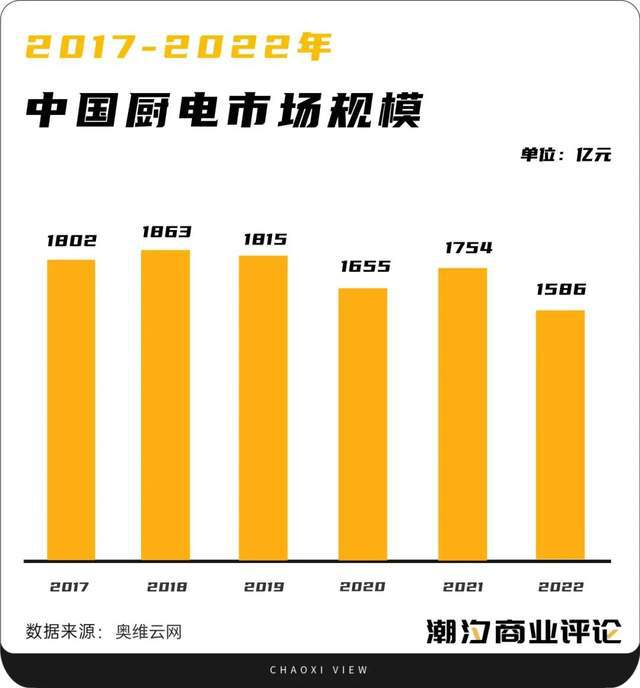 PG电子平台厨电行业没有「新」用户(图2)