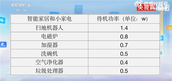 pg电子网站上海网友争相晒账单 有人一月电费4千多：家用电器待机功率一览(图1)