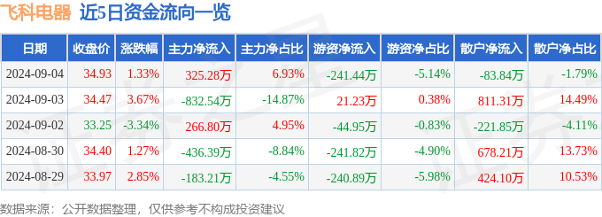 PG电子平台飞科电器（603868）9月4日主力资金净买入32528万元(图1)