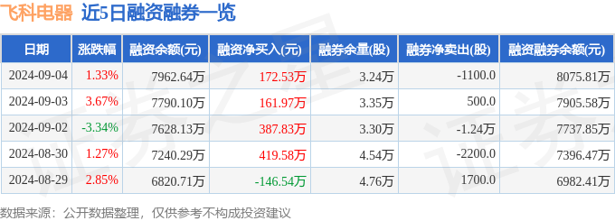 PG电子平台飞科电器（603868）9月4日主力资金净买入32528万元(图2)