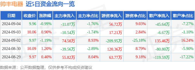 PG平台 电子股票行情快报：帅丰电器（605336）9月4日主力资金净卖出1107万元(图1)