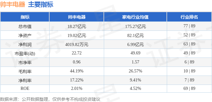 PG平台 电子股票行情快报：帅丰电器（605336）9月4日主力资金净卖出1107万元(图2)