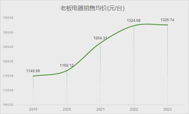 中国最牛厨电公司PG平台 电子被美的、海尔越甩越远(图6)