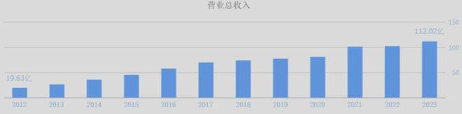 中国最牛厨电公司PG平台 电子被美的、海尔越甩越远(图7)