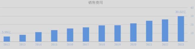 中国最牛厨电公司PG平台 电子被美的、海尔越甩越远(图10)