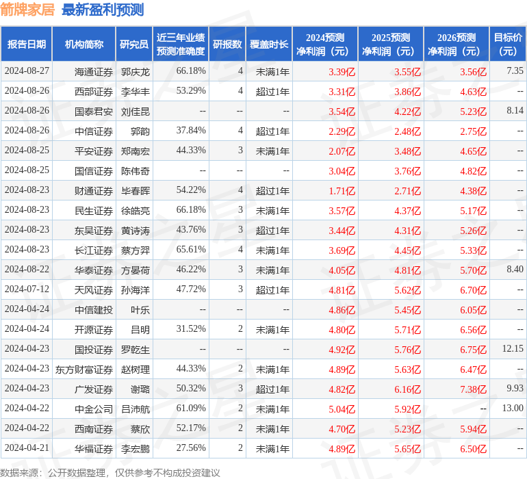 箭牌家居：9月12日召开pg电子网站业绩说明会投资者参与(图1)