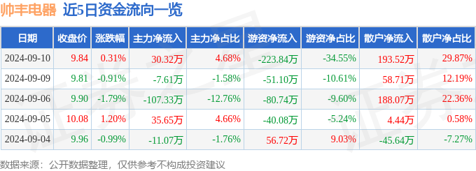 PG电子平台股票行情快报：帅丰电器（605336）9月10日主力资金净买入3032万元(图1)