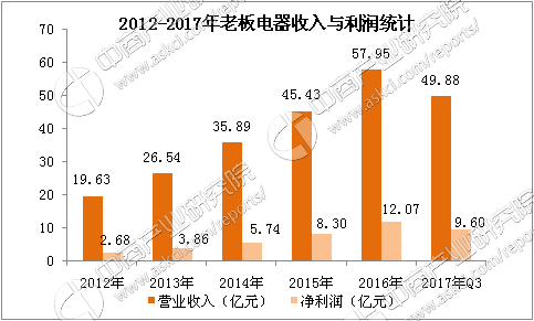 中国厨房电器行业政策及重点企业分析：老板方太厨房经济哪家强？（PG平台 电子附图表）(图1)