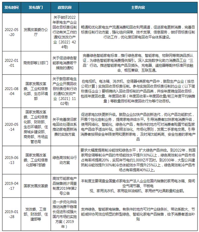 PG电子平台我国及部分省市家用电器行业相关政策 促进家电加快更新升级(图1)