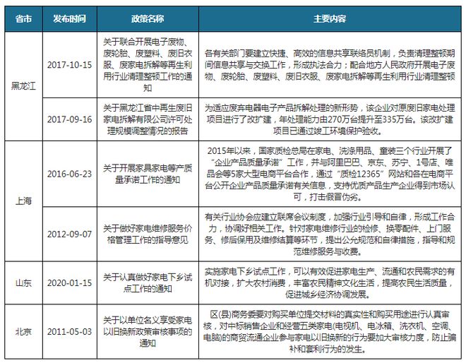 PG电子平台我国及部分省市家用电器行业相关政策 促进家电加快更新升级(图3)