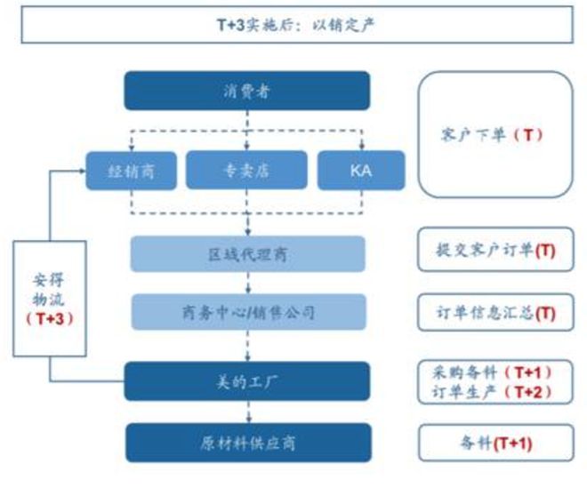 PG电子平台美的港股上市老牌家电都活得如何？(图2)