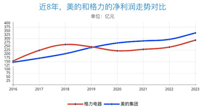 PG电子平台美的港股上市老牌家电都活得如何？(图3)